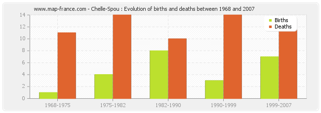 Chelle-Spou : Evolution of births and deaths between 1968 and 2007