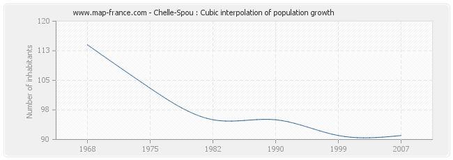 Chelle-Spou : Cubic interpolation of population growth