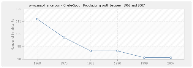 Population Chelle-Spou