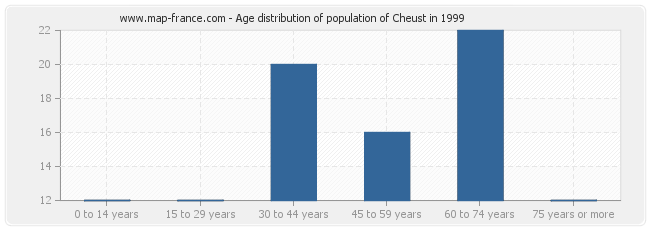 Age distribution of population of Cheust in 1999