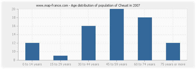 Age distribution of population of Cheust in 2007