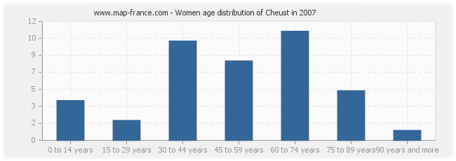 Women age distribution of Cheust in 2007