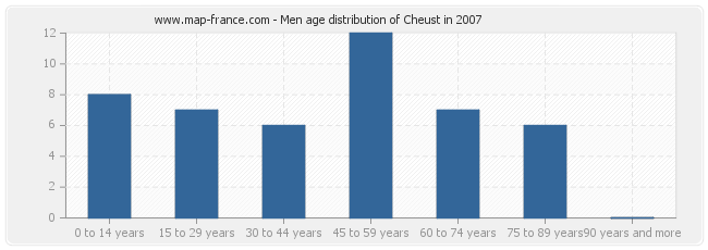 Men age distribution of Cheust in 2007