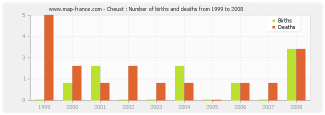 Cheust : Number of births and deaths from 1999 to 2008