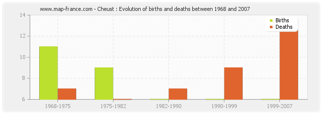 Cheust : Evolution of births and deaths between 1968 and 2007