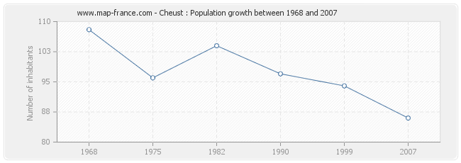 Population Cheust