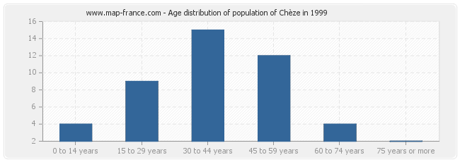 Age distribution of population of Chèze in 1999