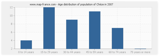 Age distribution of population of Chèze in 2007