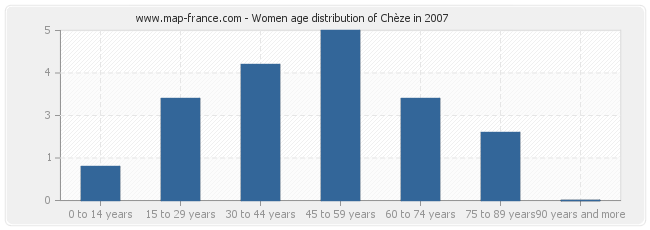 Women age distribution of Chèze in 2007