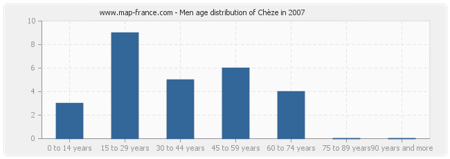 Men age distribution of Chèze in 2007