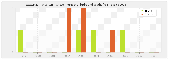 Chèze : Number of births and deaths from 1999 to 2008