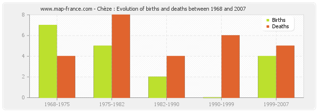 Chèze : Evolution of births and deaths between 1968 and 2007