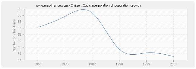 Chèze : Cubic interpolation of population growth