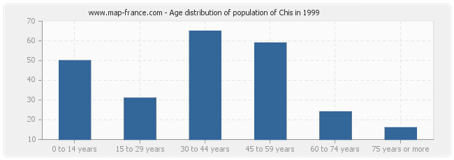 Age distribution of population of Chis in 1999