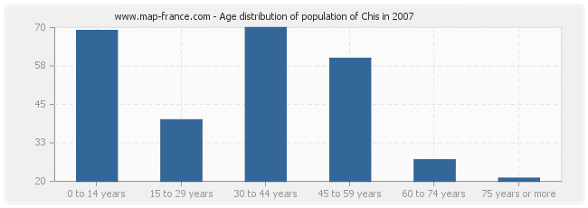 Age distribution of population of Chis in 2007