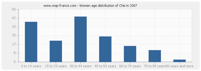 Women age distribution of Chis in 2007