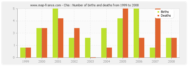Chis : Number of births and deaths from 1999 to 2008