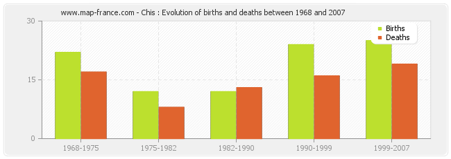 Chis : Evolution of births and deaths between 1968 and 2007