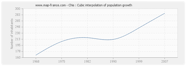 Chis : Cubic interpolation of population growth