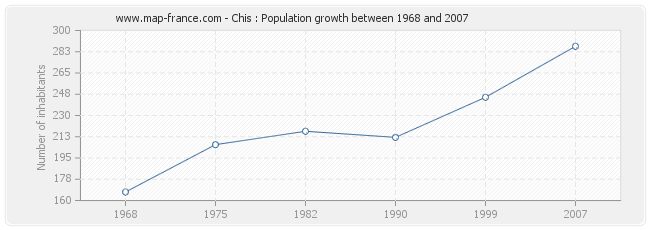 Population Chis