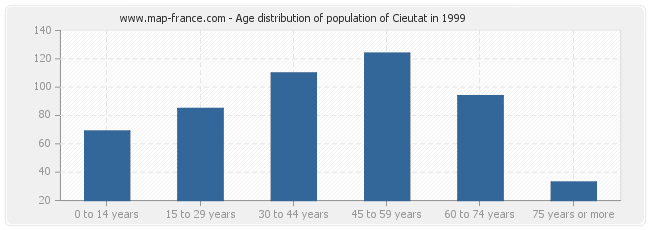 Age distribution of population of Cieutat in 1999