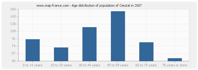 Age distribution of population of Cieutat in 2007