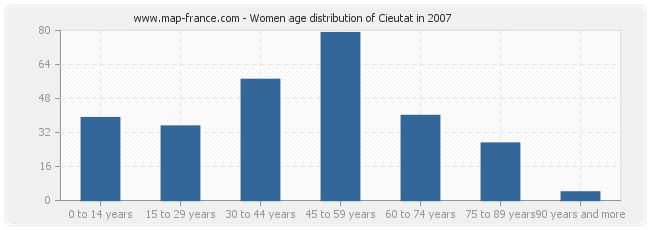 Women age distribution of Cieutat in 2007