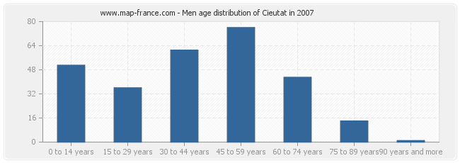 Men age distribution of Cieutat in 2007