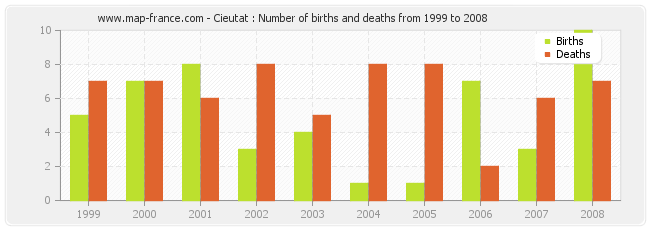 Cieutat : Number of births and deaths from 1999 to 2008