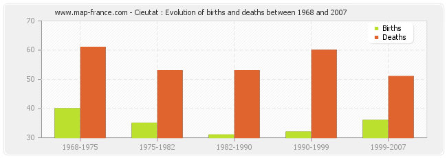 Cieutat : Evolution of births and deaths between 1968 and 2007
