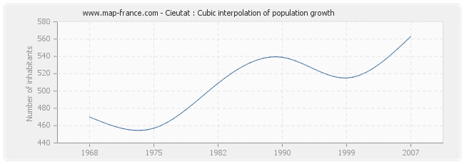 Cieutat : Cubic interpolation of population growth