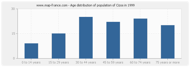Age distribution of population of Cizos in 1999