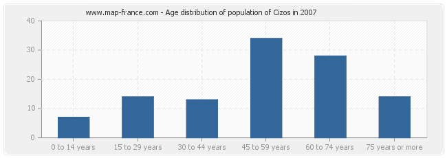 Age distribution of population of Cizos in 2007