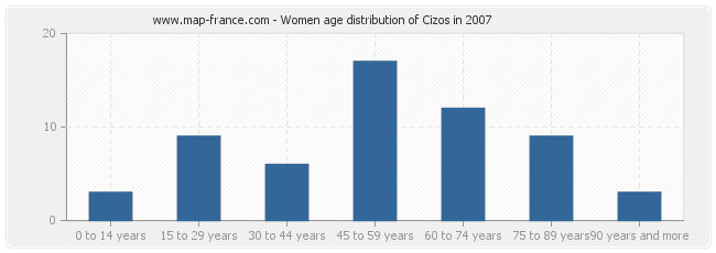 Women age distribution of Cizos in 2007