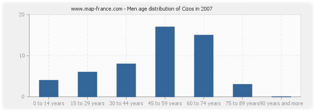 Men age distribution of Cizos in 2007