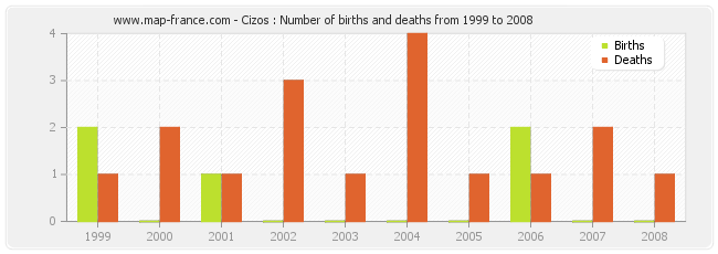 Cizos : Number of births and deaths from 1999 to 2008