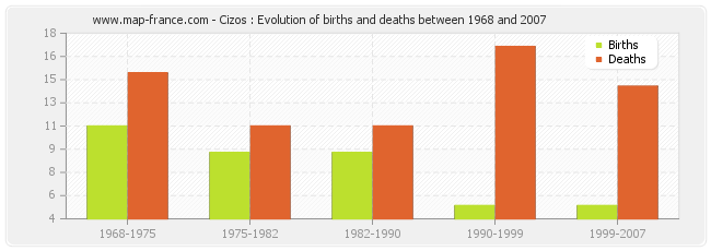 Cizos : Evolution of births and deaths between 1968 and 2007