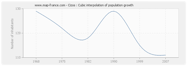 Cizos : Cubic interpolation of population growth