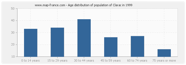 Age distribution of population of Clarac in 1999