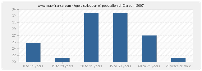 Age distribution of population of Clarac in 2007