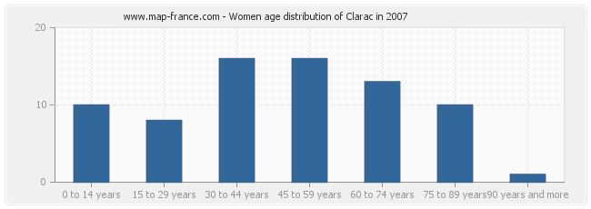 Women age distribution of Clarac in 2007