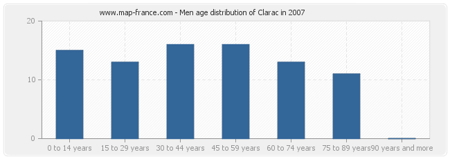 Men age distribution of Clarac in 2007