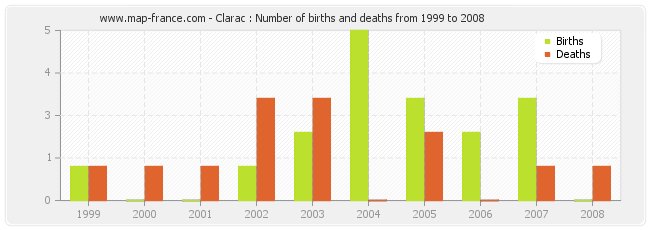 Clarac : Number of births and deaths from 1999 to 2008