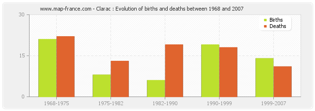 Clarac : Evolution of births and deaths between 1968 and 2007