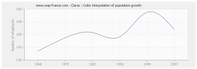 Clarac : Cubic interpolation of population growth