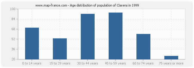 Age distribution of population of Clarens in 1999