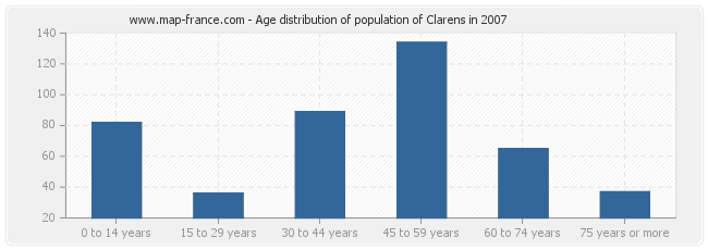 Age distribution of population of Clarens in 2007