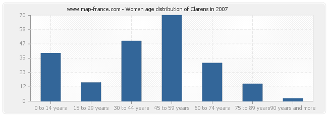 Women age distribution of Clarens in 2007