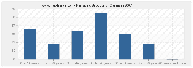 Men age distribution of Clarens in 2007
