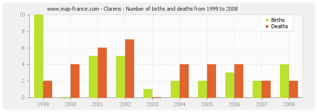 Clarens : Number of births and deaths from 1999 to 2008